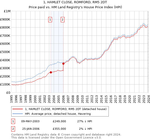 1, HAMLET CLOSE, ROMFORD, RM5 2DT: Price paid vs HM Land Registry's House Price Index