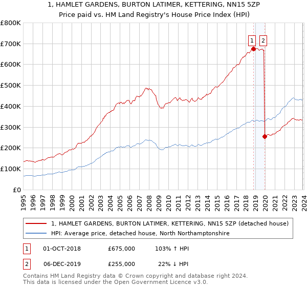 1, HAMLET GARDENS, BURTON LATIMER, KETTERING, NN15 5ZP: Price paid vs HM Land Registry's House Price Index