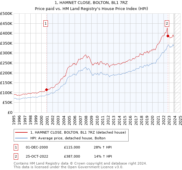 1, HAMNET CLOSE, BOLTON, BL1 7RZ: Price paid vs HM Land Registry's House Price Index