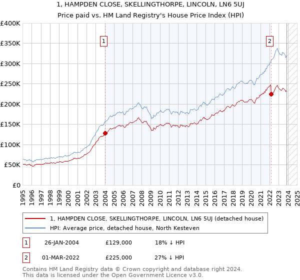 1, HAMPDEN CLOSE, SKELLINGTHORPE, LINCOLN, LN6 5UJ: Price paid vs HM Land Registry's House Price Index