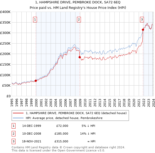 1, HAMPSHIRE DRIVE, PEMBROKE DOCK, SA72 6EQ: Price paid vs HM Land Registry's House Price Index