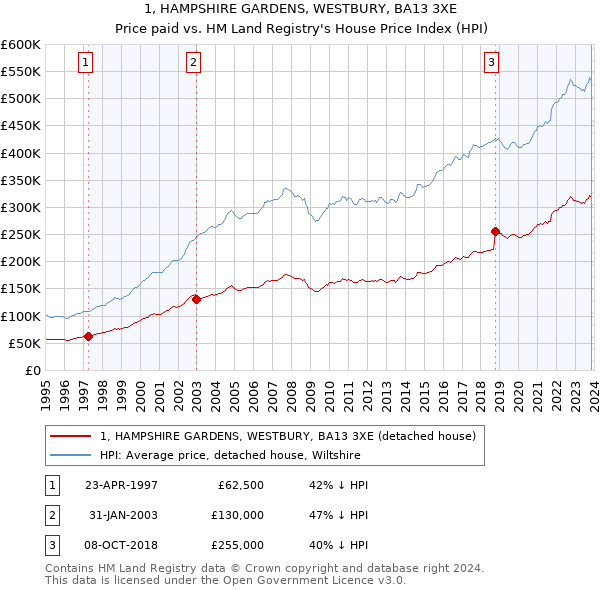 1, HAMPSHIRE GARDENS, WESTBURY, BA13 3XE: Price paid vs HM Land Registry's House Price Index