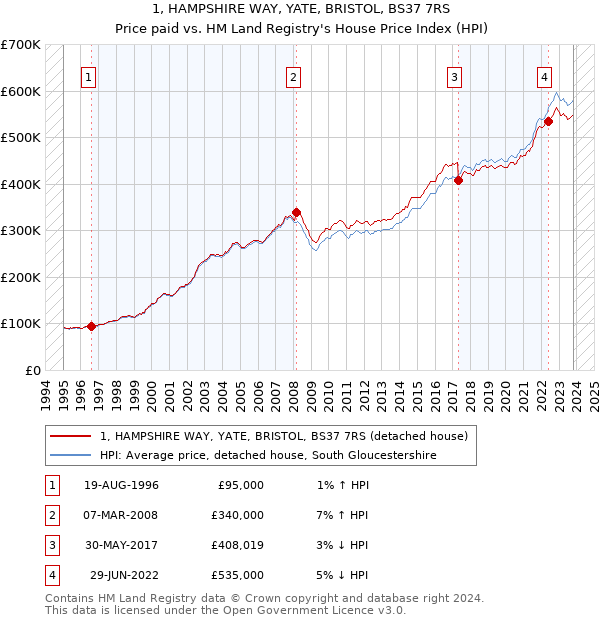 1, HAMPSHIRE WAY, YATE, BRISTOL, BS37 7RS: Price paid vs HM Land Registry's House Price Index