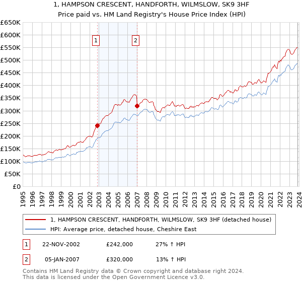 1, HAMPSON CRESCENT, HANDFORTH, WILMSLOW, SK9 3HF: Price paid vs HM Land Registry's House Price Index