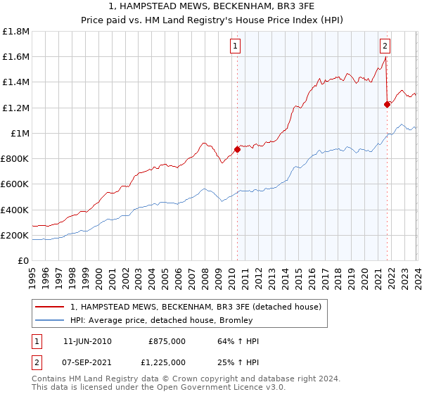 1, HAMPSTEAD MEWS, BECKENHAM, BR3 3FE: Price paid vs HM Land Registry's House Price Index