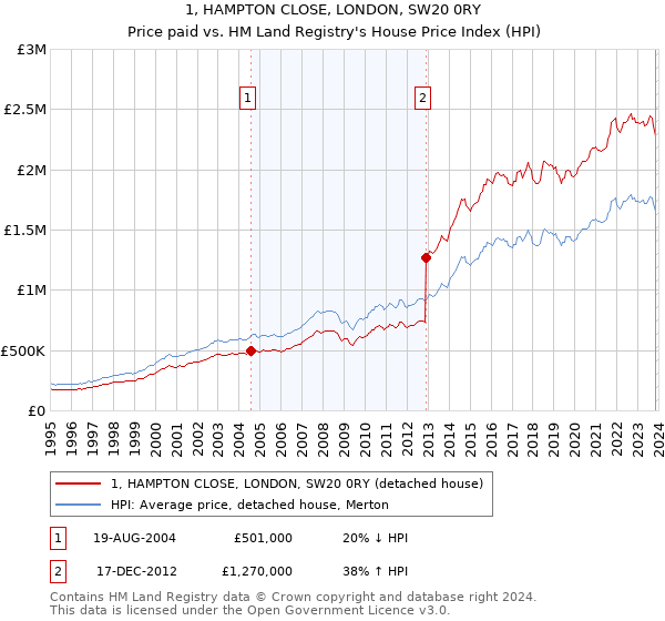 1, HAMPTON CLOSE, LONDON, SW20 0RY: Price paid vs HM Land Registry's House Price Index