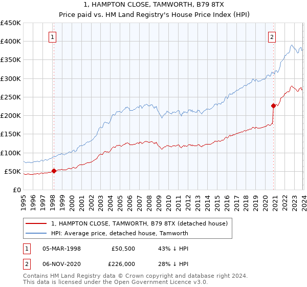 1, HAMPTON CLOSE, TAMWORTH, B79 8TX: Price paid vs HM Land Registry's House Price Index