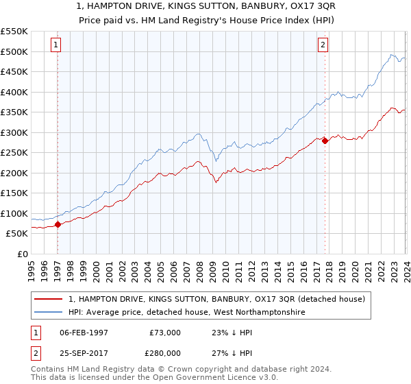 1, HAMPTON DRIVE, KINGS SUTTON, BANBURY, OX17 3QR: Price paid vs HM Land Registry's House Price Index