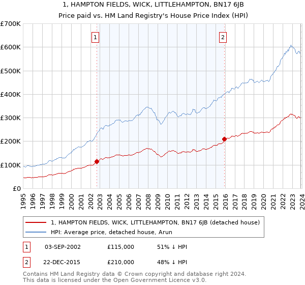 1, HAMPTON FIELDS, WICK, LITTLEHAMPTON, BN17 6JB: Price paid vs HM Land Registry's House Price Index
