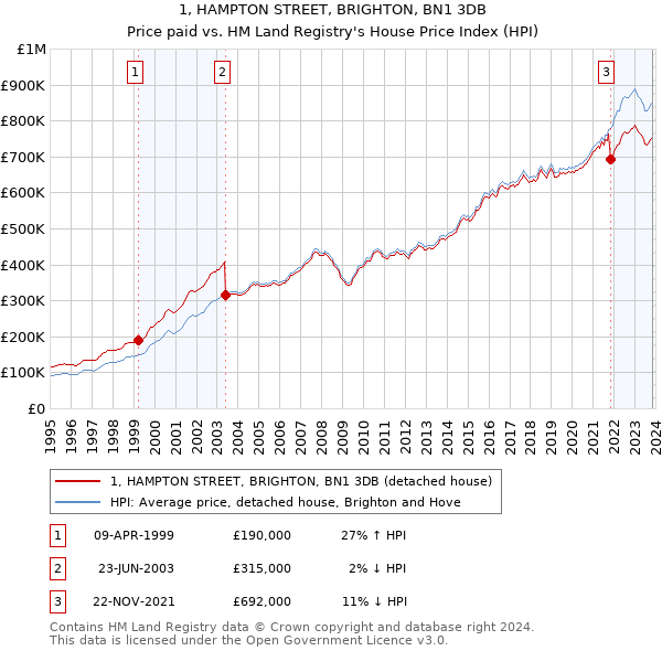 1, HAMPTON STREET, BRIGHTON, BN1 3DB: Price paid vs HM Land Registry's House Price Index