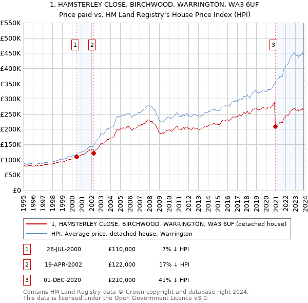 1, HAMSTERLEY CLOSE, BIRCHWOOD, WARRINGTON, WA3 6UF: Price paid vs HM Land Registry's House Price Index