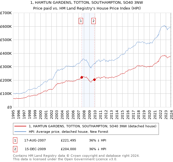 1, HAMTUN GARDENS, TOTTON, SOUTHAMPTON, SO40 3NW: Price paid vs HM Land Registry's House Price Index