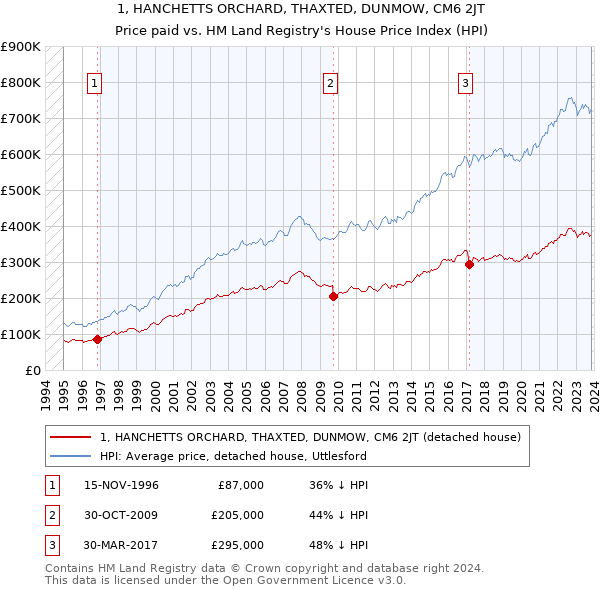 1, HANCHETTS ORCHARD, THAXTED, DUNMOW, CM6 2JT: Price paid vs HM Land Registry's House Price Index