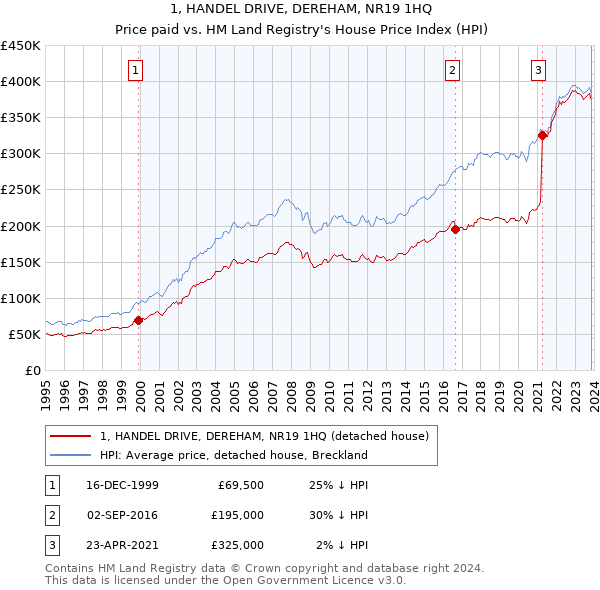 1, HANDEL DRIVE, DEREHAM, NR19 1HQ: Price paid vs HM Land Registry's House Price Index