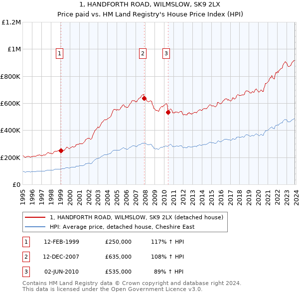 1, HANDFORTH ROAD, WILMSLOW, SK9 2LX: Price paid vs HM Land Registry's House Price Index