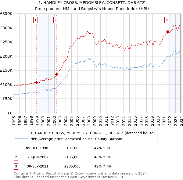 1, HANDLEY CROSS, MEDOMSLEY, CONSETT, DH8 6TZ: Price paid vs HM Land Registry's House Price Index