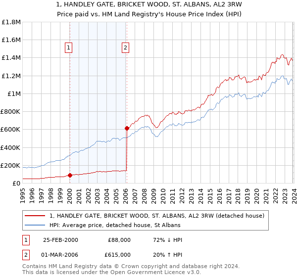 1, HANDLEY GATE, BRICKET WOOD, ST. ALBANS, AL2 3RW: Price paid vs HM Land Registry's House Price Index