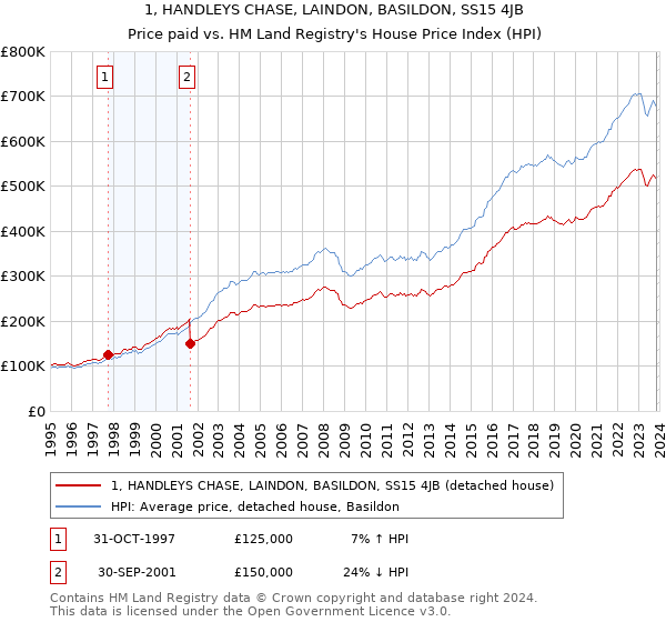 1, HANDLEYS CHASE, LAINDON, BASILDON, SS15 4JB: Price paid vs HM Land Registry's House Price Index