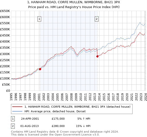 1, HANHAM ROAD, CORFE MULLEN, WIMBORNE, BH21 3PX: Price paid vs HM Land Registry's House Price Index
