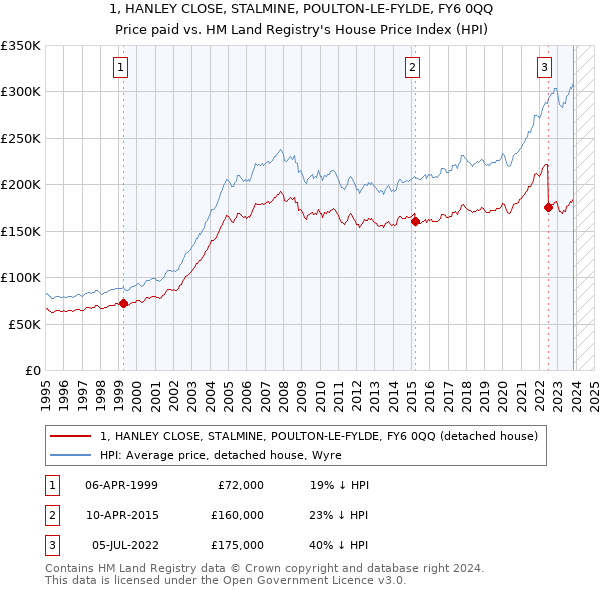 1, HANLEY CLOSE, STALMINE, POULTON-LE-FYLDE, FY6 0QQ: Price paid vs HM Land Registry's House Price Index