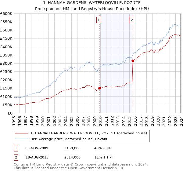 1, HANNAH GARDENS, WATERLOOVILLE, PO7 7TF: Price paid vs HM Land Registry's House Price Index