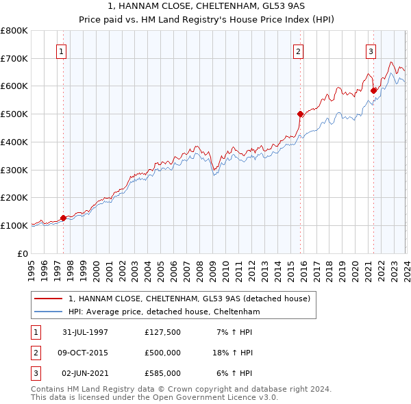 1, HANNAM CLOSE, CHELTENHAM, GL53 9AS: Price paid vs HM Land Registry's House Price Index