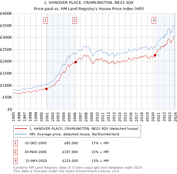 1, HANOVER PLACE, CRAMLINGTON, NE23 3QX: Price paid vs HM Land Registry's House Price Index