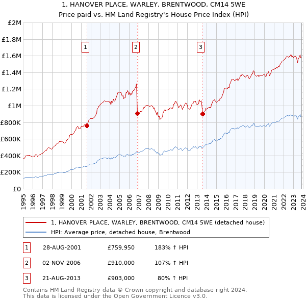 1, HANOVER PLACE, WARLEY, BRENTWOOD, CM14 5WE: Price paid vs HM Land Registry's House Price Index
