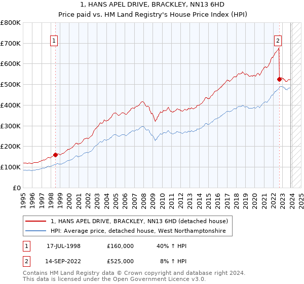 1, HANS APEL DRIVE, BRACKLEY, NN13 6HD: Price paid vs HM Land Registry's House Price Index