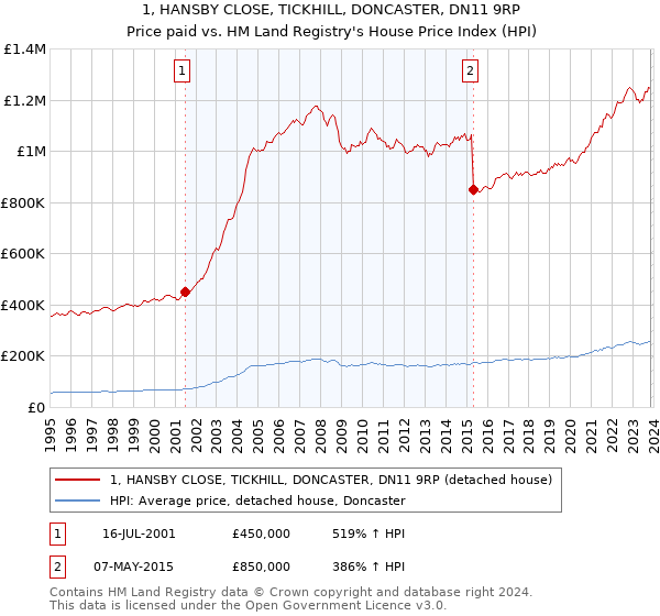1, HANSBY CLOSE, TICKHILL, DONCASTER, DN11 9RP: Price paid vs HM Land Registry's House Price Index