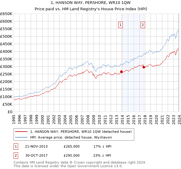 1, HANSON WAY, PERSHORE, WR10 1QW: Price paid vs HM Land Registry's House Price Index