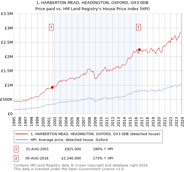 1, HARBERTON MEAD, HEADINGTON, OXFORD, OX3 0DB: Price paid vs HM Land Registry's House Price Index