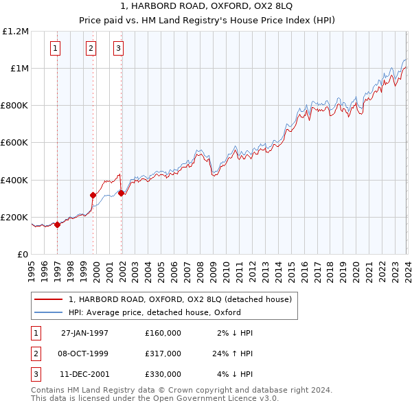 1, HARBORD ROAD, OXFORD, OX2 8LQ: Price paid vs HM Land Registry's House Price Index