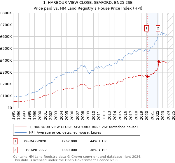 1, HARBOUR VIEW CLOSE, SEAFORD, BN25 2SE: Price paid vs HM Land Registry's House Price Index