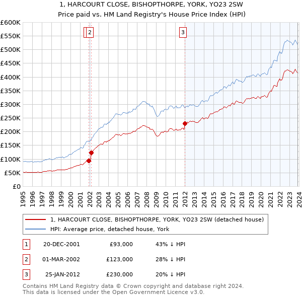 1, HARCOURT CLOSE, BISHOPTHORPE, YORK, YO23 2SW: Price paid vs HM Land Registry's House Price Index