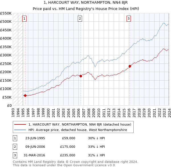 1, HARCOURT WAY, NORTHAMPTON, NN4 8JR: Price paid vs HM Land Registry's House Price Index
