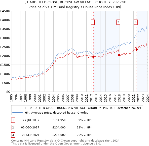 1, HARD FIELD CLOSE, BUCKSHAW VILLAGE, CHORLEY, PR7 7GB: Price paid vs HM Land Registry's House Price Index