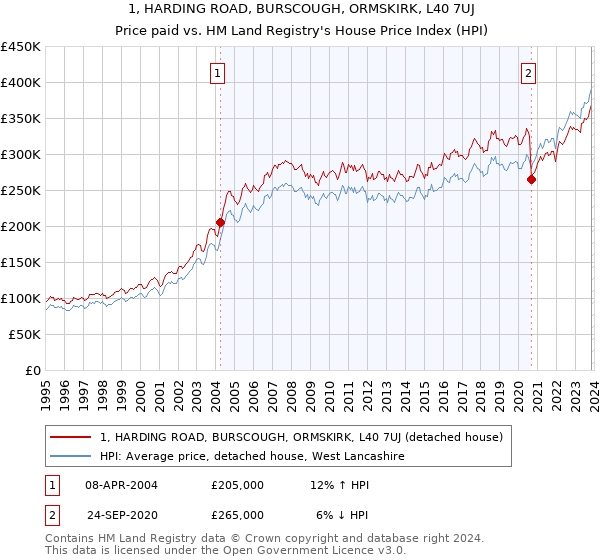 1, HARDING ROAD, BURSCOUGH, ORMSKIRK, L40 7UJ: Price paid vs HM Land Registry's House Price Index