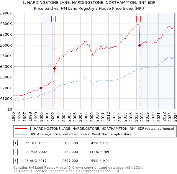1, HARDINGSTONE LANE, HARDINGSTONE, NORTHAMPTON, NN4 6DF: Price paid vs HM Land Registry's House Price Index