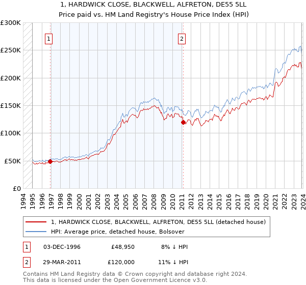 1, HARDWICK CLOSE, BLACKWELL, ALFRETON, DE55 5LL: Price paid vs HM Land Registry's House Price Index