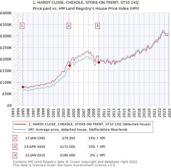 1, HARDY CLOSE, CHEADLE, STOKE-ON-TRENT, ST10 1XQ: Price paid vs HM Land Registry's House Price Index