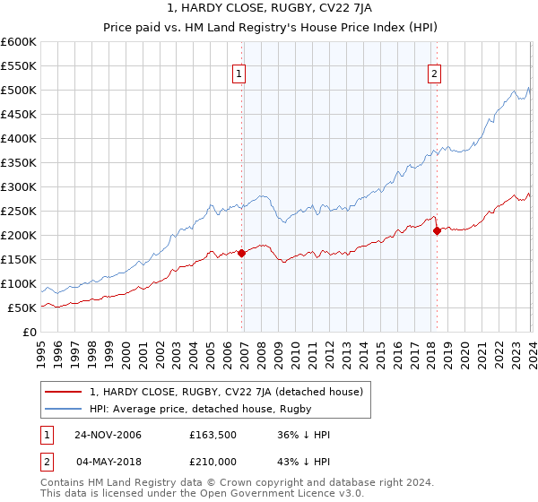 1, HARDY CLOSE, RUGBY, CV22 7JA: Price paid vs HM Land Registry's House Price Index
