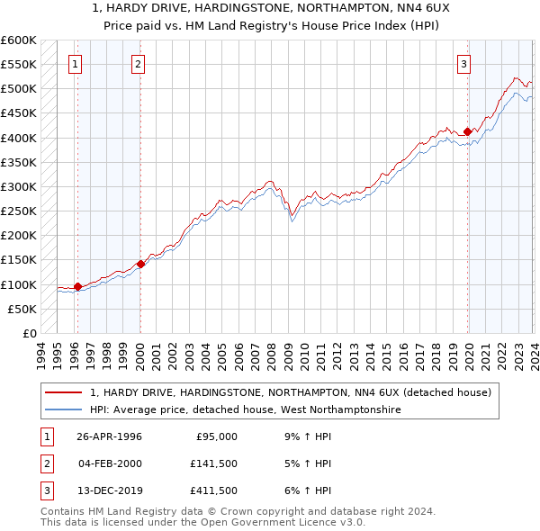 1, HARDY DRIVE, HARDINGSTONE, NORTHAMPTON, NN4 6UX: Price paid vs HM Land Registry's House Price Index