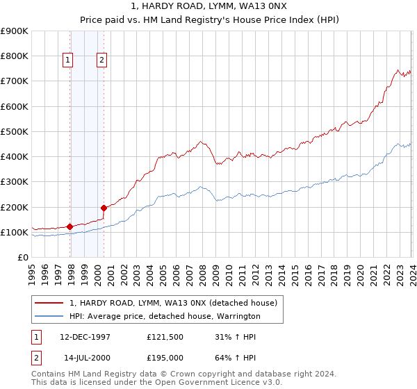 1, HARDY ROAD, LYMM, WA13 0NX: Price paid vs HM Land Registry's House Price Index