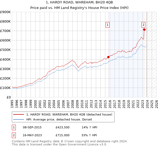 1, HARDY ROAD, WAREHAM, BH20 4QB: Price paid vs HM Land Registry's House Price Index