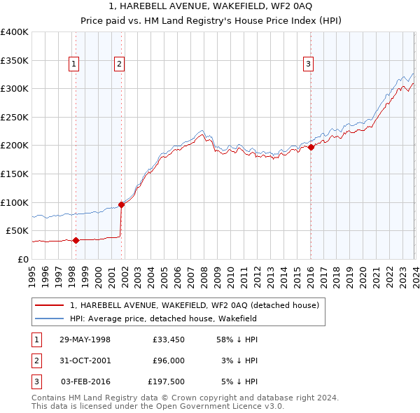 1, HAREBELL AVENUE, WAKEFIELD, WF2 0AQ: Price paid vs HM Land Registry's House Price Index