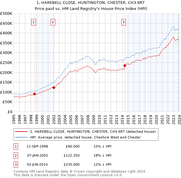 1, HAREBELL CLOSE, HUNTINGTON, CHESTER, CH3 6RT: Price paid vs HM Land Registry's House Price Index