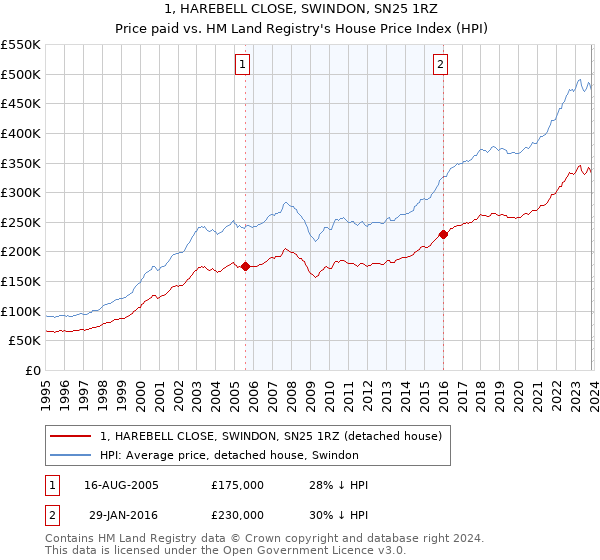 1, HAREBELL CLOSE, SWINDON, SN25 1RZ: Price paid vs HM Land Registry's House Price Index