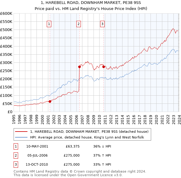 1, HAREBELL ROAD, DOWNHAM MARKET, PE38 9SS: Price paid vs HM Land Registry's House Price Index