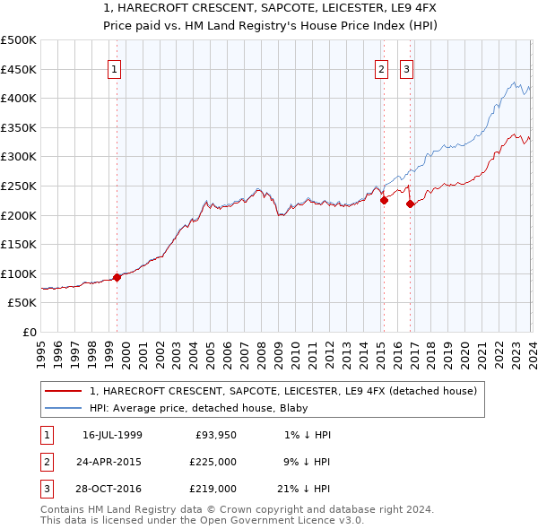 1, HARECROFT CRESCENT, SAPCOTE, LEICESTER, LE9 4FX: Price paid vs HM Land Registry's House Price Index